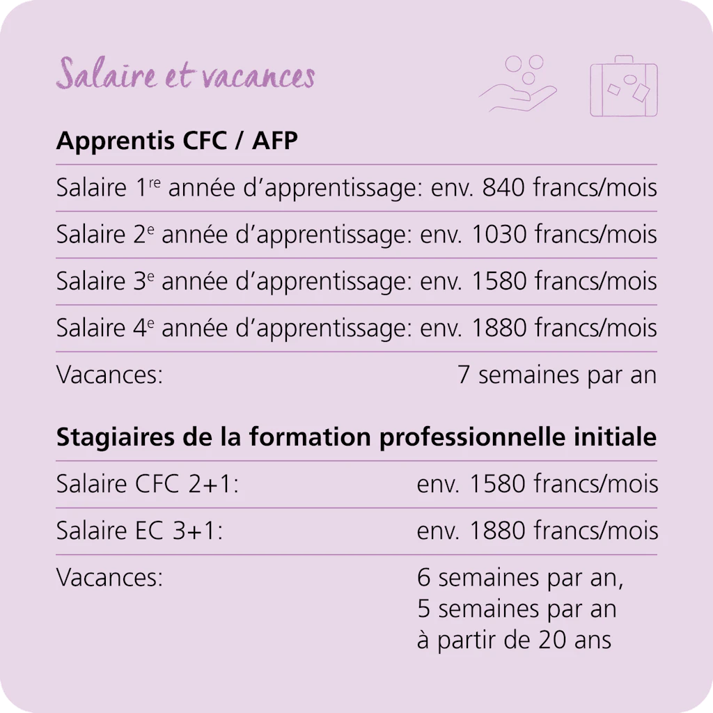 Salaire et vacancesApprentis CFC/AFPSalaire 1re année d'apprentissage : env. 840 CHF/moisSalaire 2e année d'apprentissage : env. 1'030 CHF/moisSalaire 3e année d'apprentissage : env. 1’580 CHF/moisSalaire 4e année d'apprentissage : env. 1'880 CHF/moisVacances : 7 semaines par anStagiaires de la formation professionnelle initialeSalaire CFC 2+1 : environ 1 580 CHF/moisSalaire HMS 3+1 : environ 1 880 CHF/moisVacances : 6 semaines par an, 5 semaines par an à partir de 20 ans