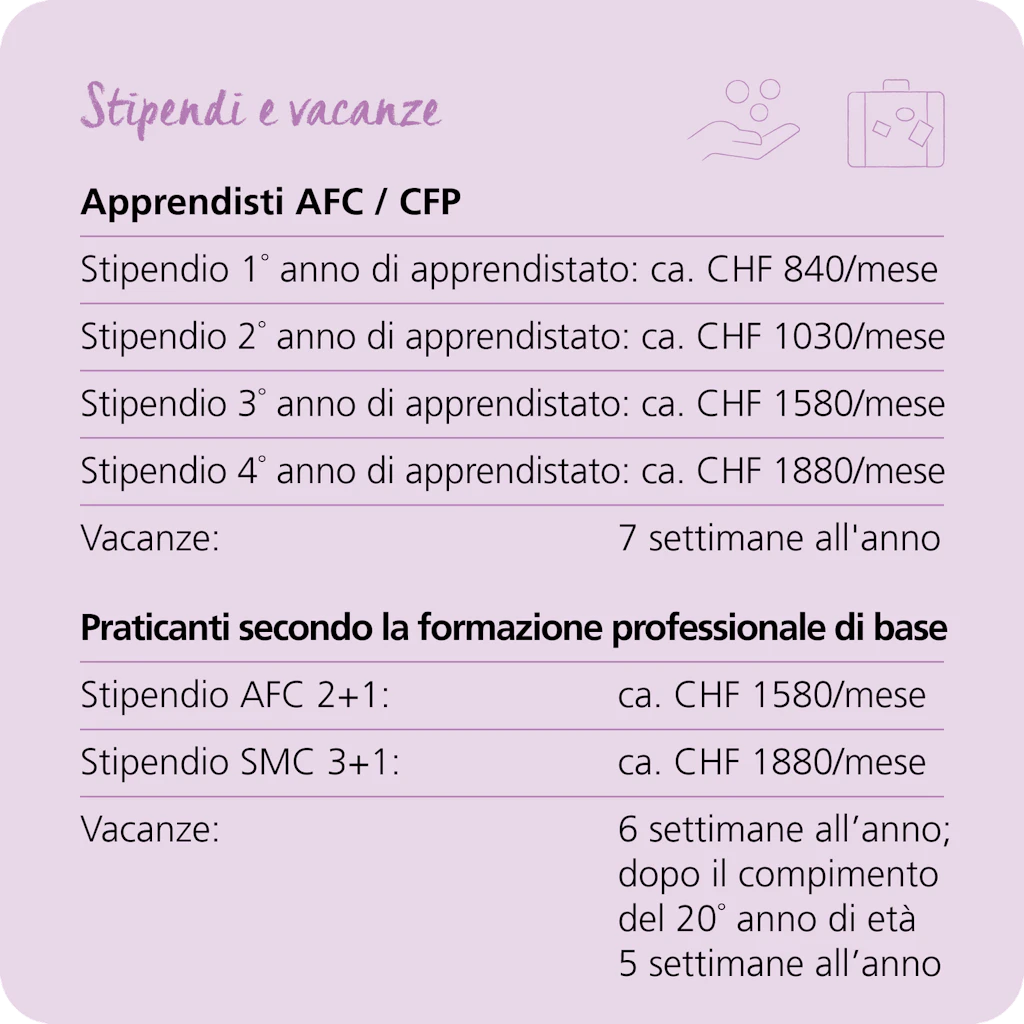 Stipendio e vacanzeApprendisti AFC/CFPStipendio 1° anno di apprendistato: circa CHF 840/meseStipendio 2° anno di apprendistato: circa CHF 1'030/meseStipendio 3° anno di apprendistato: circa CHF 1’580/meseStipendio 4° anno di apprendistato: circa CHF 1'880/meseVacanze: 7 settimane all’annoPraticanti secondo la formazione professionale di baseStipendio AFC 2+1: circa CHF 1'580 al meseStipendio HMS 3+1: circa CHF 1'880 al meseVacanze: 6 settimane all’anno; doppo il compimento del 20° anno di età 5 settimane all’anno.